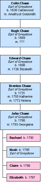 Family tree showing that Rachel and her siblings are descended from Colin Chase