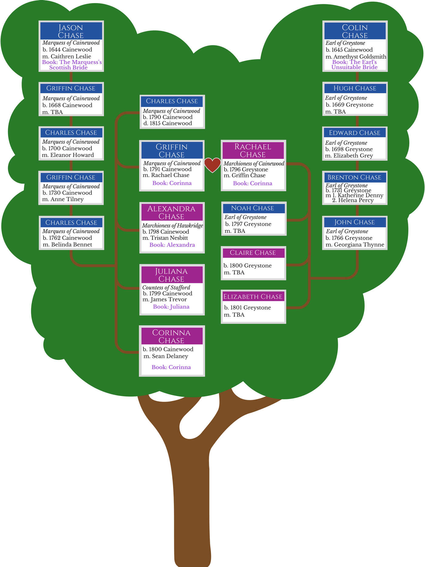Family tree of the Regency Chases (descended from Jason and Colin Chase of the Restoration Chases)